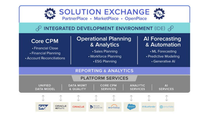 OneStream Solution Exchange